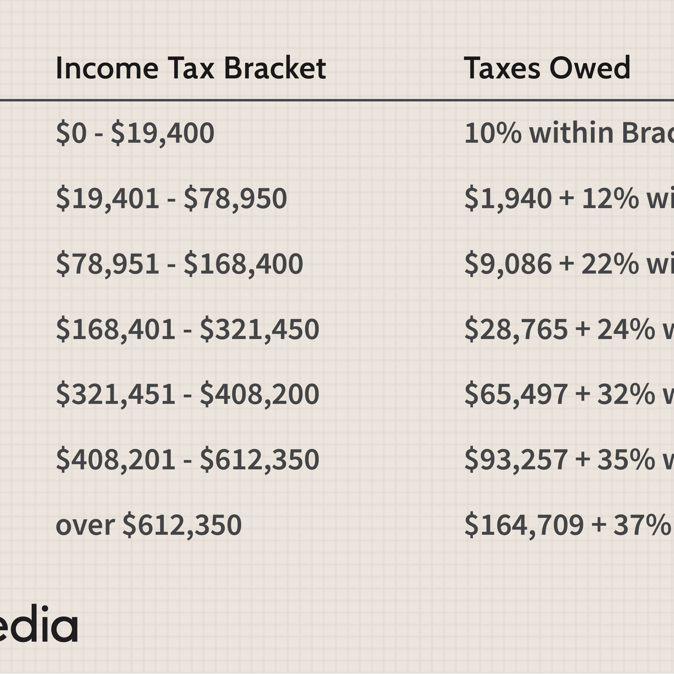 2021 Us Federal Tax Tables Justmaybe za 2022