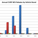 230 Million For California s Clean Vehicle Rebate Program CVRP