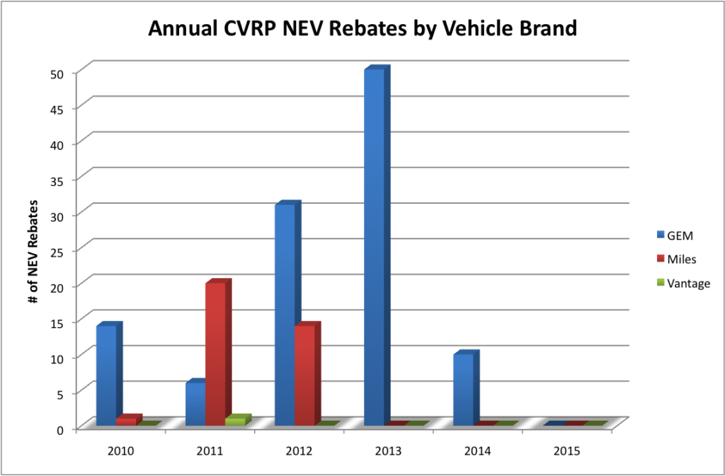  230 Million For California s Clean Vehicle Rebate Program CVRP 