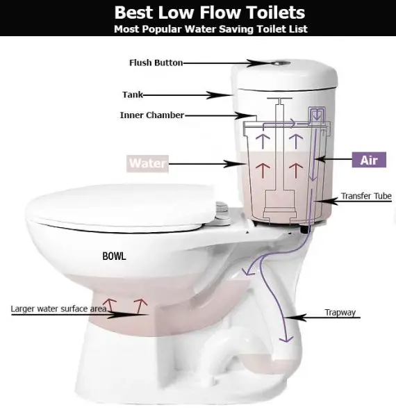 Best Low Flow Toilets 2022 Most Popular Water Saving Toilet List 