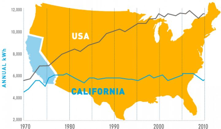 California Is Proof That Energy Efficiency Works Greentech Media