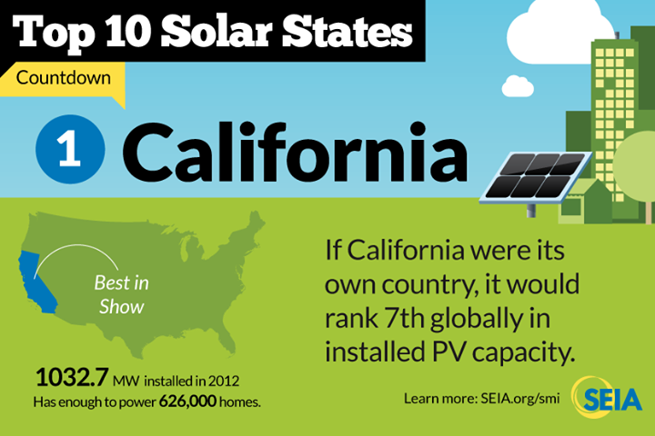 California Solar