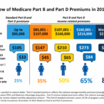 Does Medicaid Pay For Part B Medicare MedicareTalk