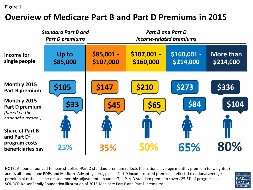 Does Medicaid Pay For Part B Medicare MedicareTalk