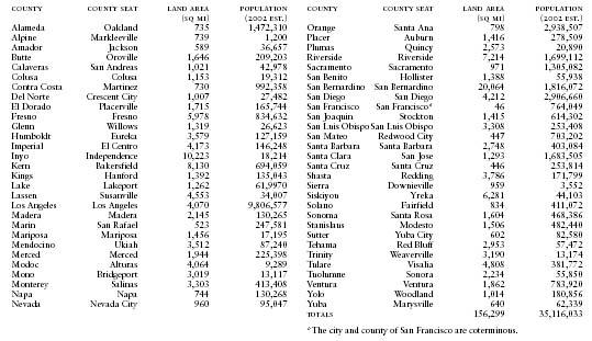 Ethnic Groups California