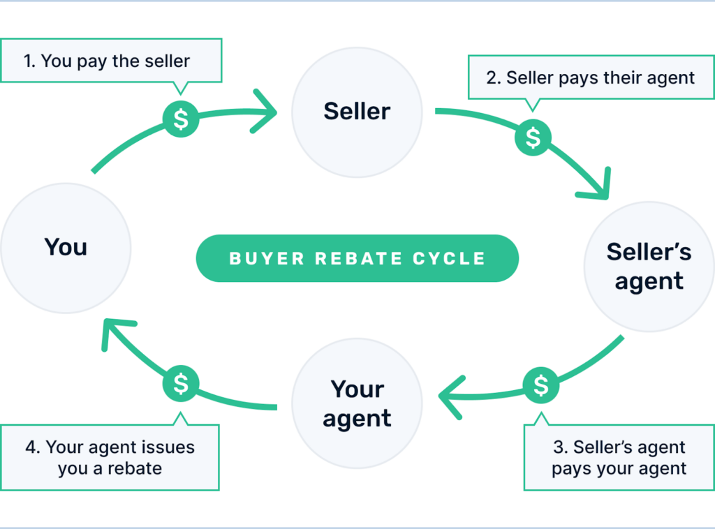 Home Buyer Rebates Get Cash Back When You Buy 