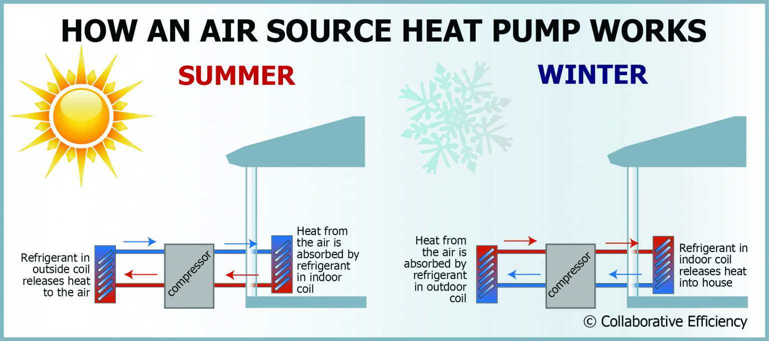 How A Heat Pump Works Dr 3 Dakota Electric Association