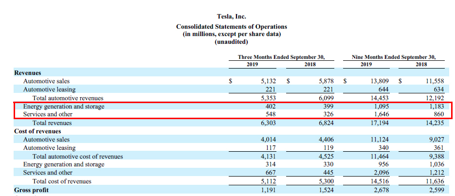 Is Tesla Finally Catching Up With GM In Sales And Gross Margin Cash 