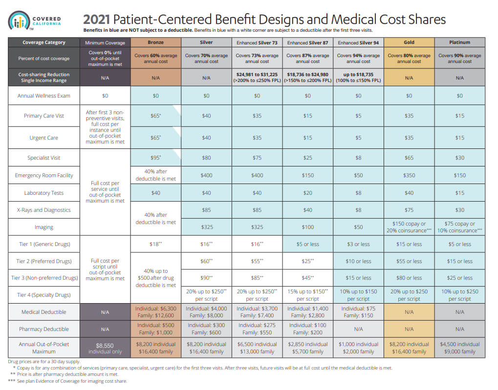 Metallic Plan Benefits Covered California Health For CA