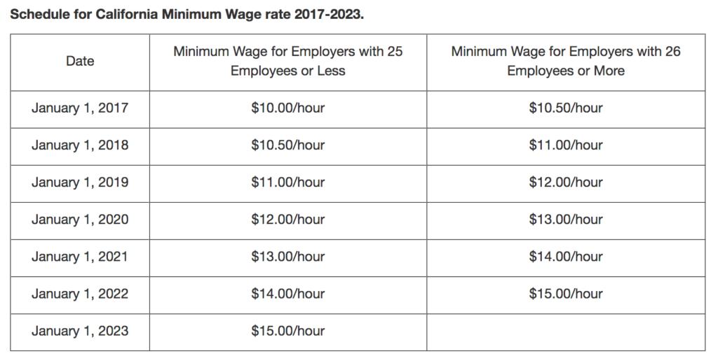 Minimum Wage California 2022 Annual Salary Latest News Update