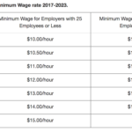 Minimum Wage California 2022 Annual Salary Latest News Update