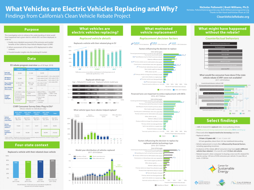 PDF What Vehicles Are Electric Vehicles Replacing And Why Findings