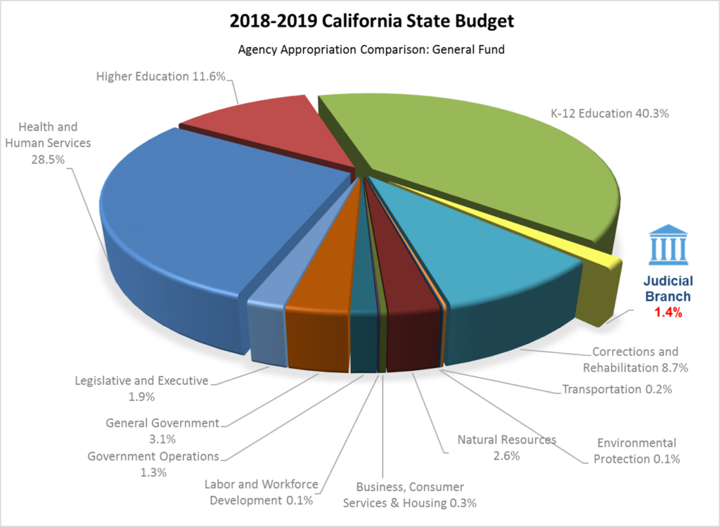 San Francisco Paralegal Association California Judicial Branch Budget 