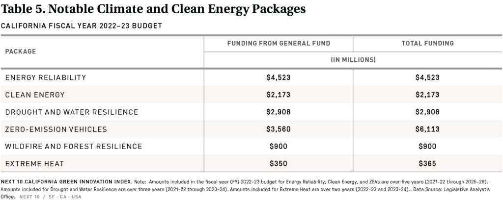 Table 5 Notable Climate And Clean Energy Packages In California Fiscal 