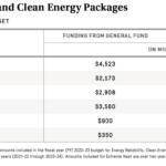 Table 5 Notable Climate And Clean Energy Packages In California Fiscal