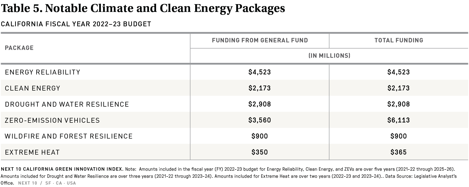 Table 5 Notable Climate And Clean Energy Packages In California Fiscal 