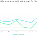 Tesla Is Still Growing In Its Biggest Market Deliveries Increased By