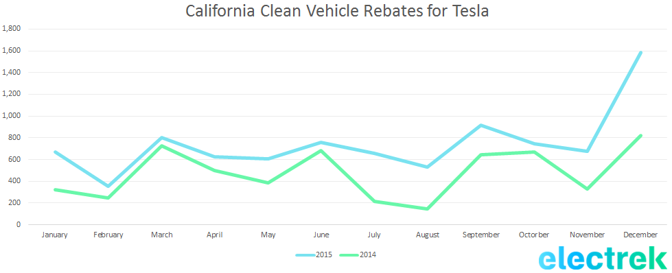 Tesla Is Still Growing In Its Biggest Market Deliveries Increased By 