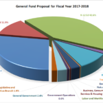 The Governor s Proposed Budget For Fiscal Year 2017 18 California