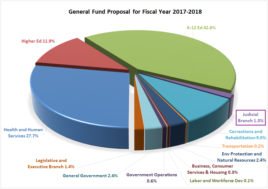 The Governor s Proposed Budget For Fiscal Year 2017 18 California 