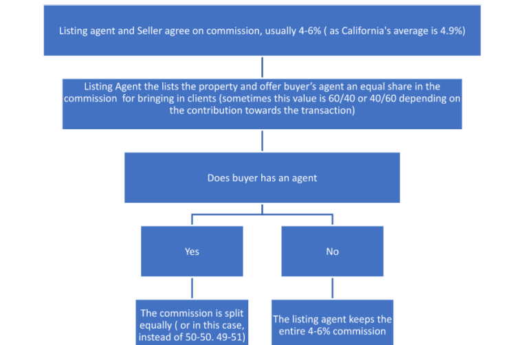 Buyer Agent Commission Rebate California A Guide