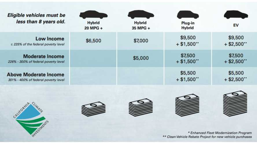 Ca Electric Car Rebate Income Limit ElectricRebate