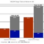 CALeVIP Level 2 And DC Fast Chargers Average Rebate Unit Cost And