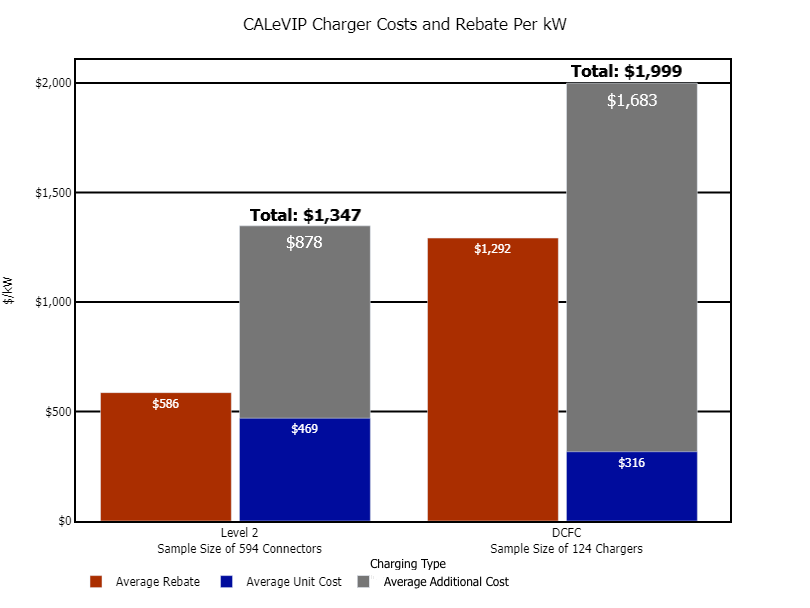 CALeVIP Level 2 And DC Fast Chargers Average Rebate Unit Cost And