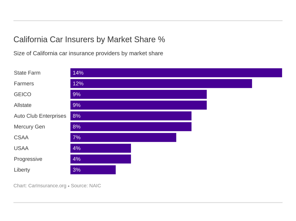 California Car Insurance 2020 Rates Companies CarInsurance