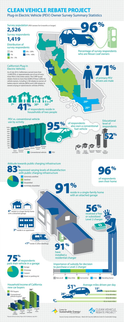 California Clean Vehicle InfoGraphic Owners Rebates Incentive 