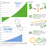 California Home Solar Power Rebates Tax Credits Savings Paying