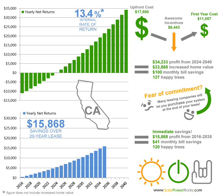 California Home Solar Power Rebates Tax Credits Savings Paying