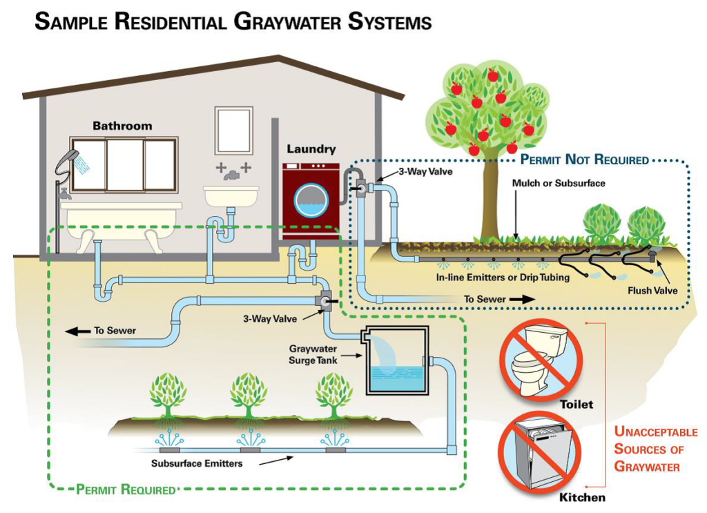 City Of San Diego Greywater Rebates Catching H2O