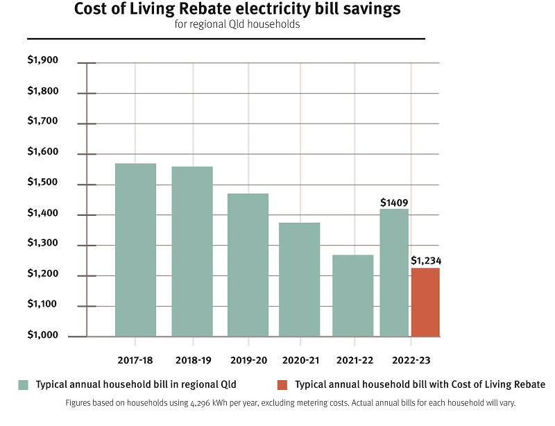 Cost Of Living Rebate For Households Community Support Queensland