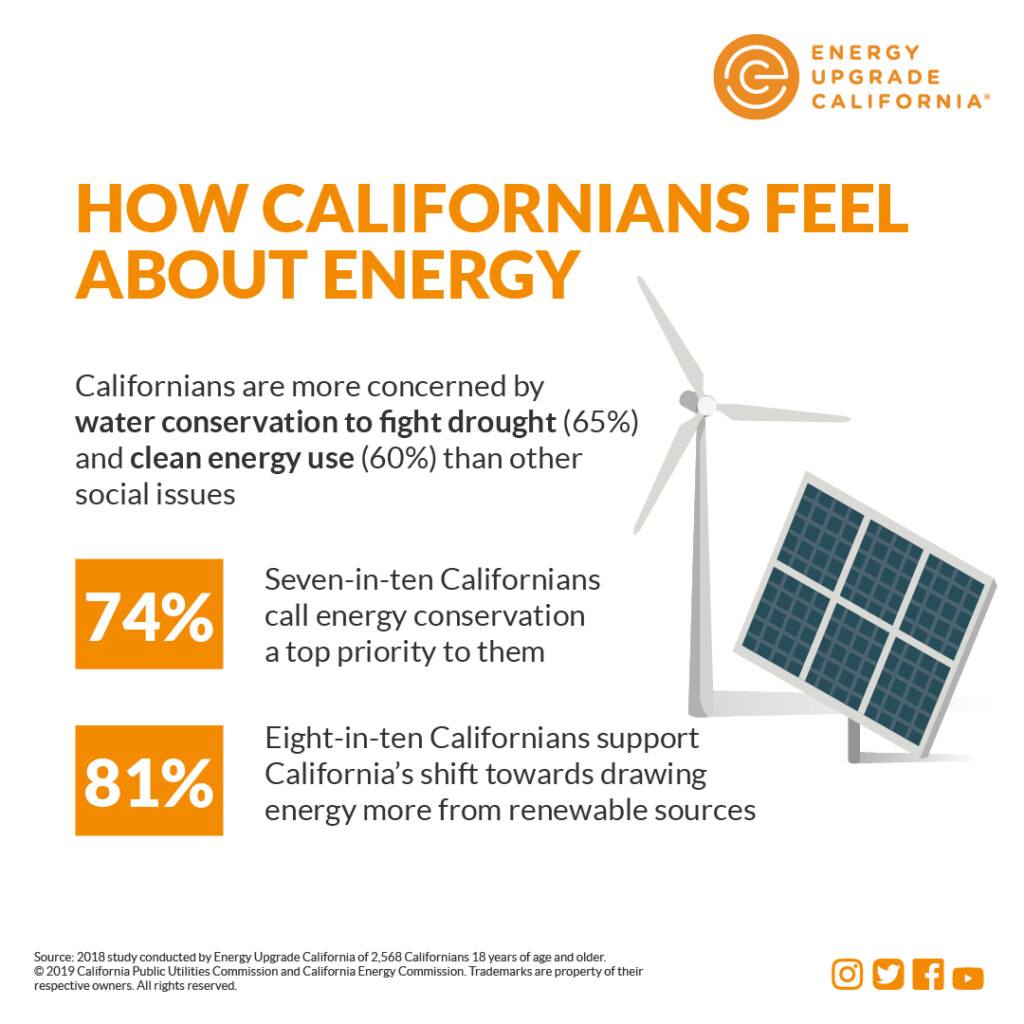 Energy Upgrade California Poll Finds Californians Are United