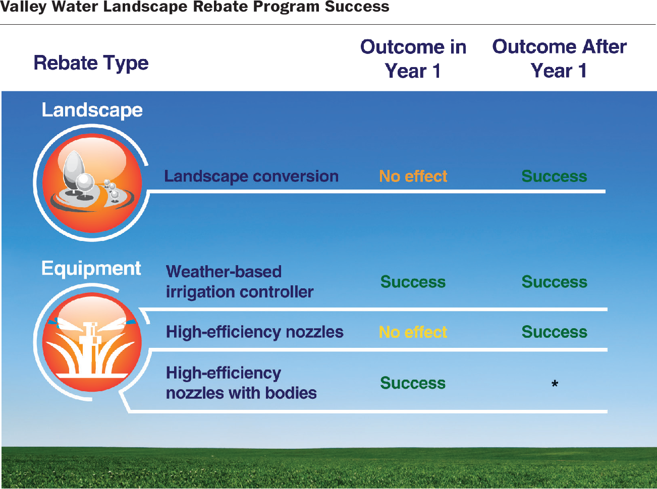 Figure 1 From Saving Water With A Landscape Water Conservation Rebate