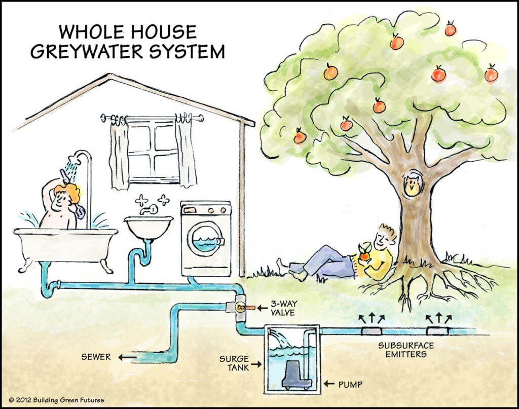 Greywater Harvesting Ak ll Ev Pasif Ev S rd r lebilir Tasar m