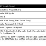 Is There A Tax Cut For A Used Electric Car OsVehicle