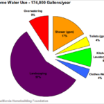 It s Estimated That A Three Bedroom House In California Uses 174 000