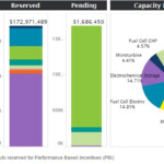 Navigant Tesla s Lead In well Invested California SGIP Programme A