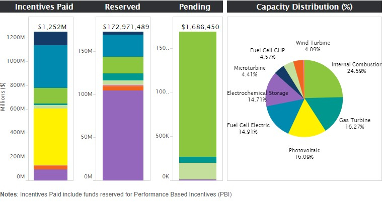 Navigant Tesla s Lead In well Invested California SGIP Programme A 