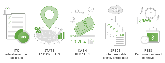 Solar Rebates And Incentives EnergySage