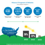 Solar Tax Credits Rebates Missouri Arkansas