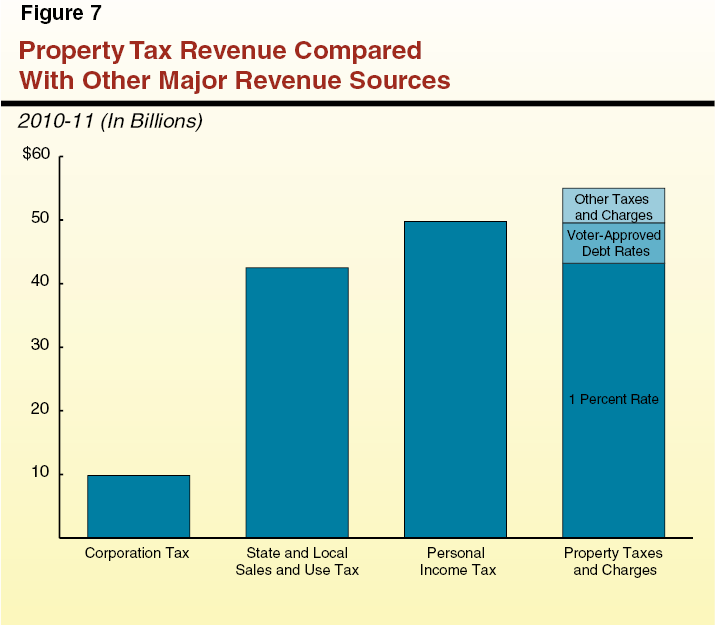 Understanding California s Property Taxes