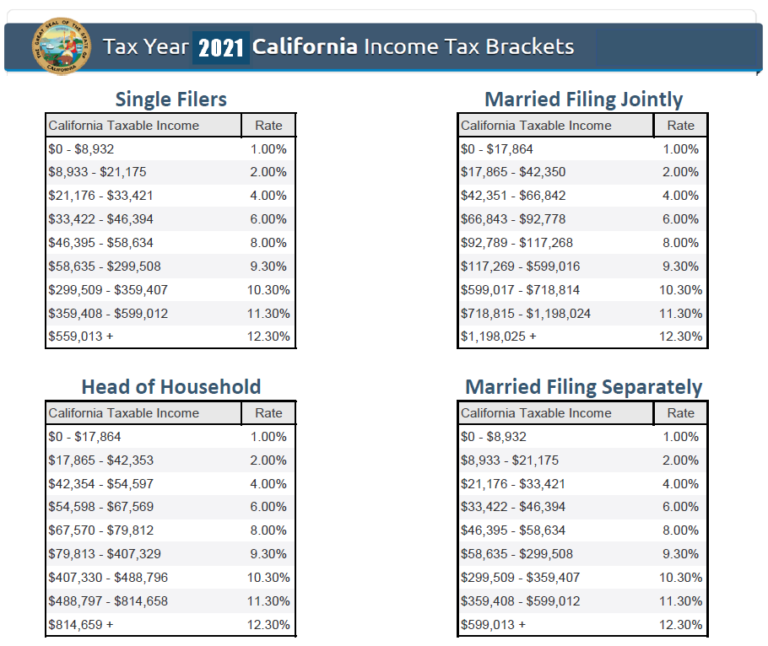 What Is The California State Income Tax Rate For 2020 Federal