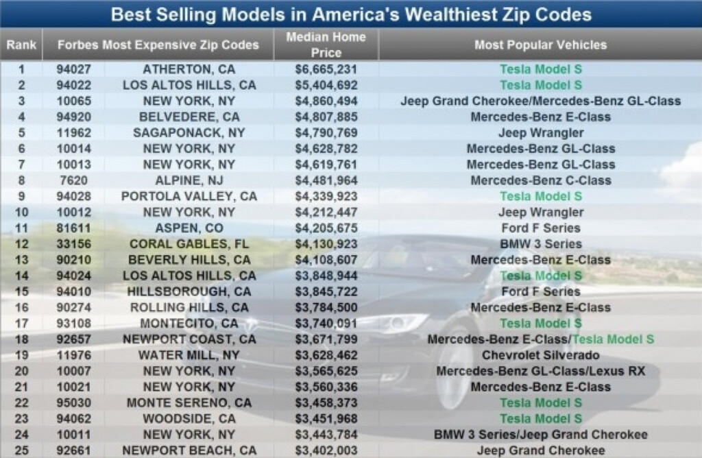 Where Is The Model S Most Popular Atherton California Were 15 Of 